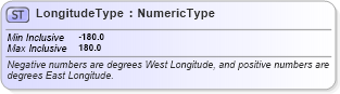 XSD Diagram of LongitudeType in schema fields_xsd (HR-XML - Human Resources XML)