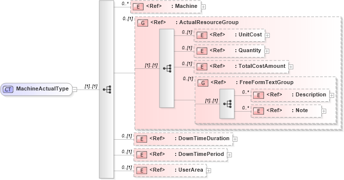 XSD Diagram of MachineActualType in schema manufacturingcomponents_xsd (HR-XML - Human Resources XML)