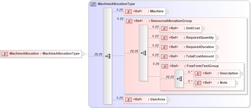 XSD Diagram of MachineAllocation in schema manufacturingcomponents_xsd (HR-XML - Human Resources XML)