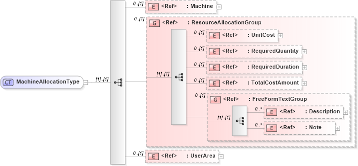 XSD Diagram of MachineAllocationType in schema manufacturingcomponents_xsd (HR-XML - Human Resources XML)