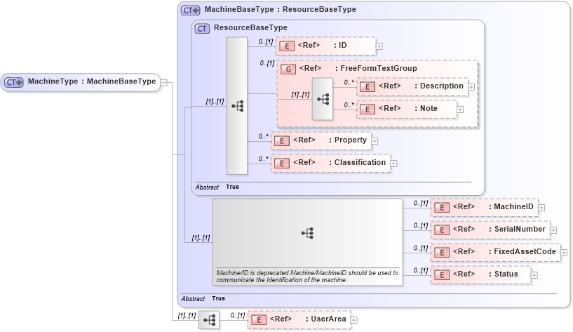 XSD Diagram of MachineType in schema manufacturingcomponents_xsd (HR-XML - Human Resources XML)