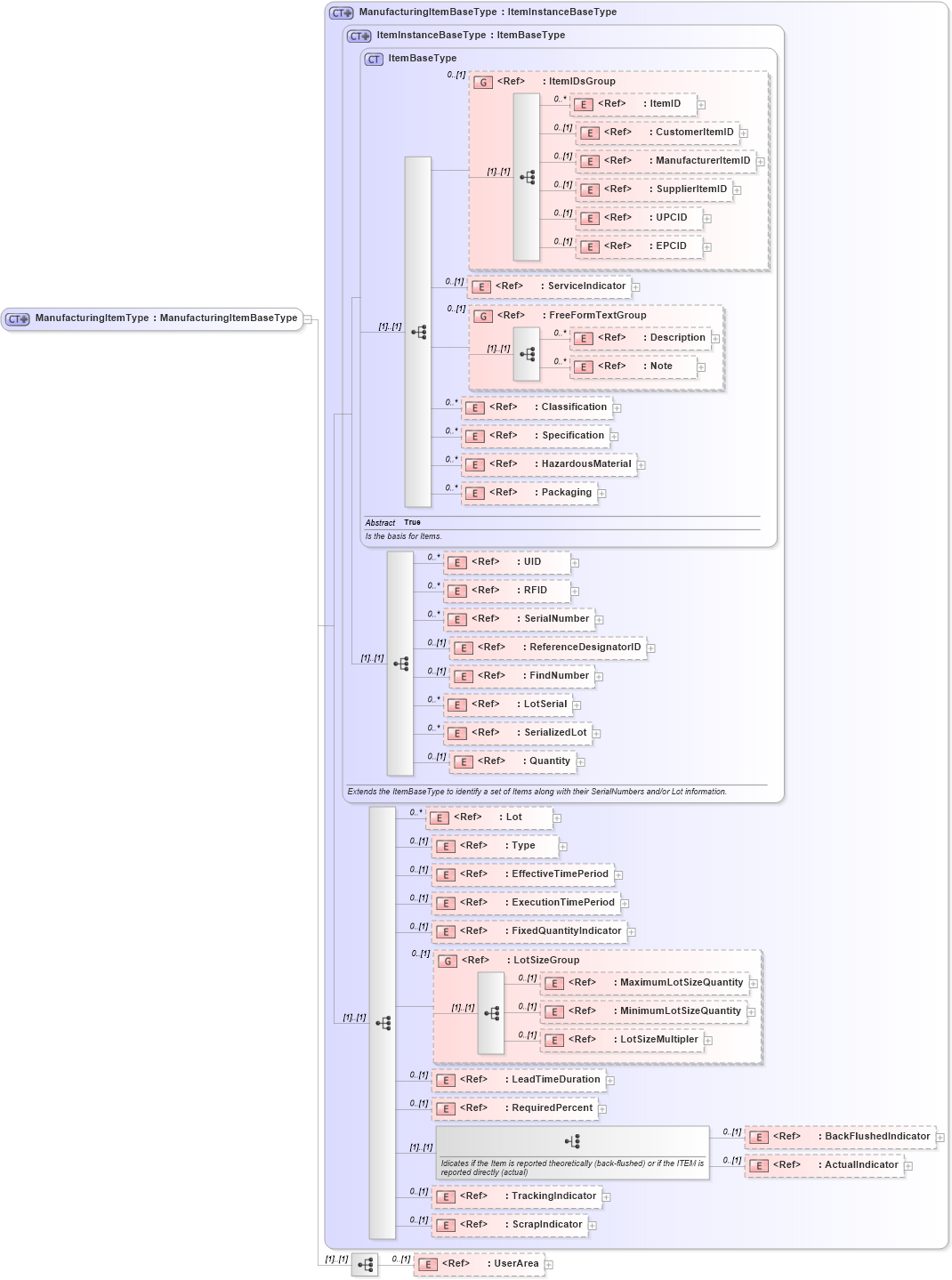 XSD Diagram of ManufacturingItemType in schema manufacturingcomponents_xsd (HR-XML - Human Resources XML)