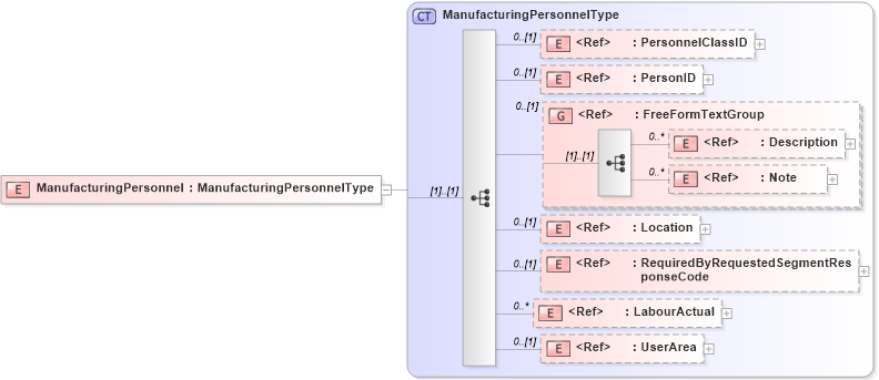 XSD Diagram of ManufacturingPersonnel in schema manufacturingcomponents_xsd (HR-XML - Human Resources XML)