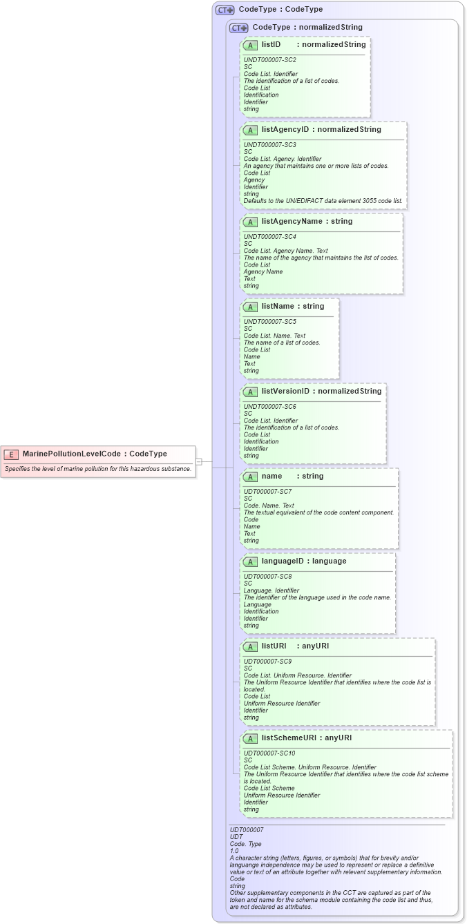 XSD Diagram of MarinePollutionLevelCode in schema fields_xsd1 (HR-XML - Human Resources XML)