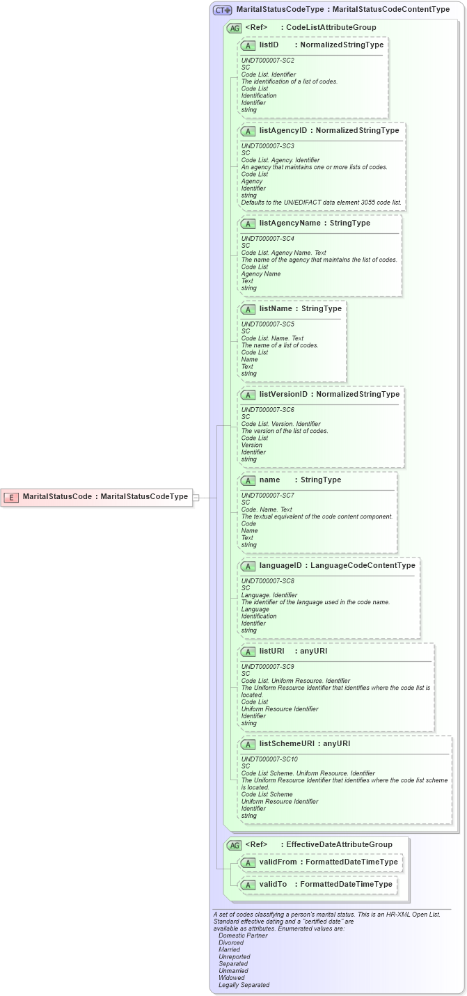 XSD Diagram of MaritalStatusCode in schema fields_xsd (HR-XML - Human Resources XML)