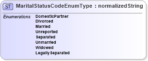 XSD Diagram of MaritalStatusCodeEnumType in schema codelists_xsd (HR-XML - Human Resources XML)