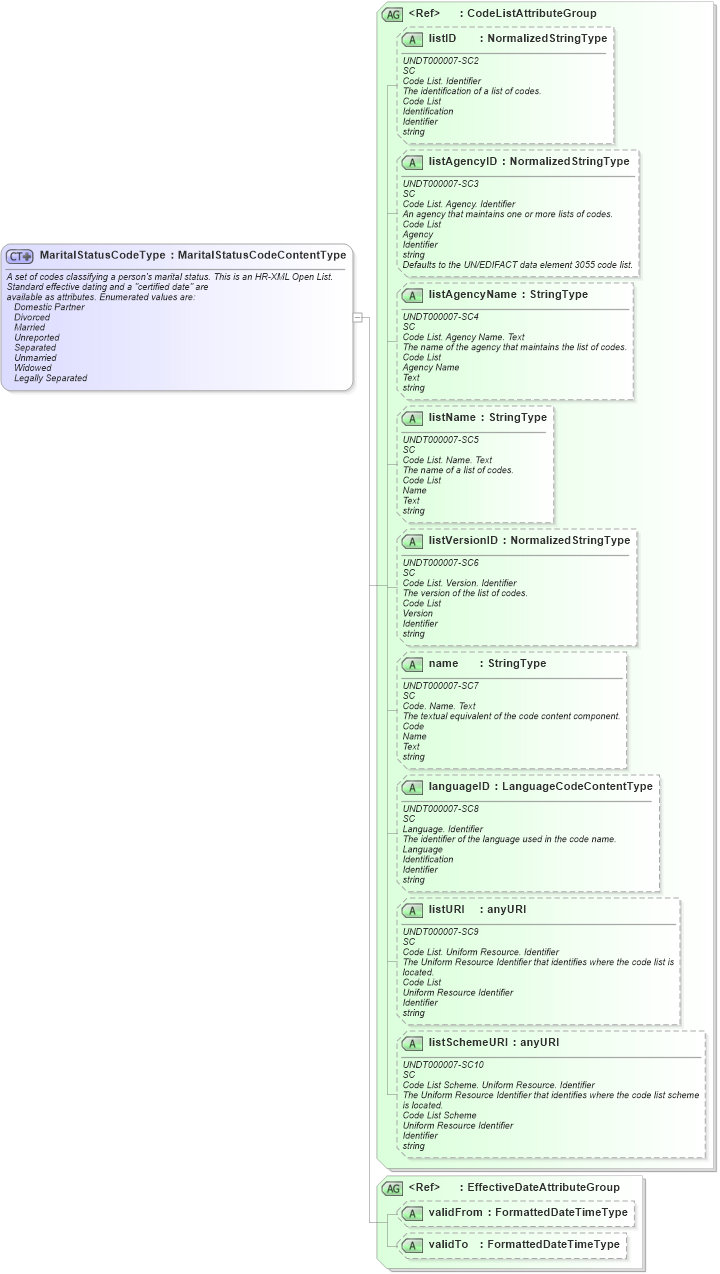 XSD Diagram of MaritalStatusCodeType in schema fields_xsd (HR-XML - Human Resources XML)