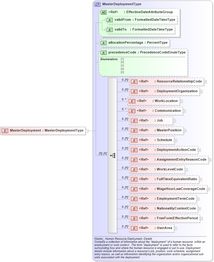 XSD Diagram of MasterDeployment in schema components_xsd (HR-XML - Human Resources XML)