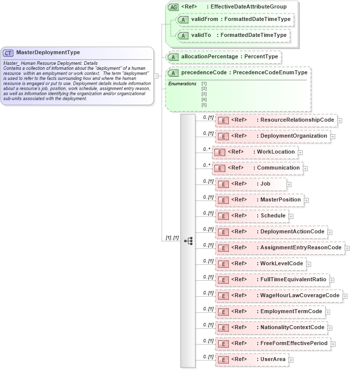 XSD Diagram of MasterDeploymentType in schema components_xsd (HR-XML - Human Resources XML)