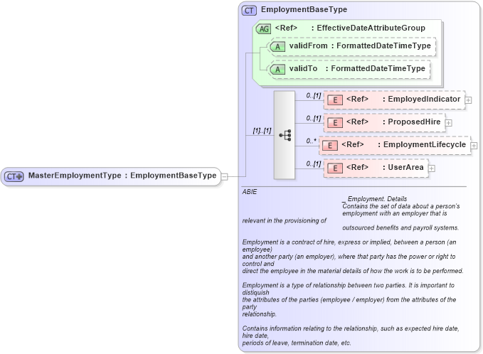 XSD Diagram of MasterEmploymentType in schema hrmasterdata_xsd (HR-XML - Human Resources XML)