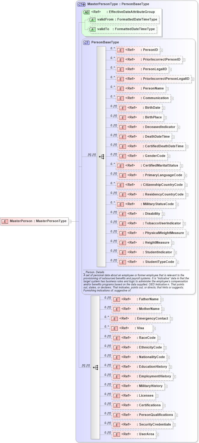 XSD Diagram of MasterPerson in schema components_xsd (HR-XML - Human Resources XML)