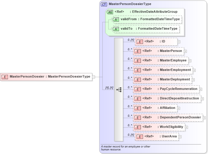 XSD Diagram of MasterPersonDossier in schema hrmasterdata_xsd (HR-XML - Human Resources XML)
