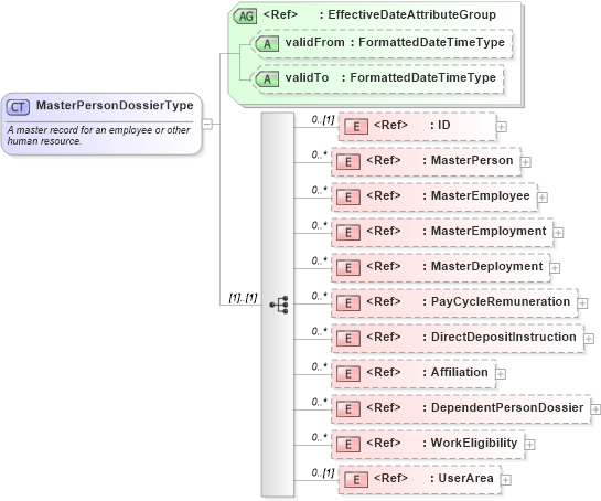 XSD Diagram of MasterPersonDossierType in schema hrmasterdata_xsd (HR-XML - Human Resources XML)
