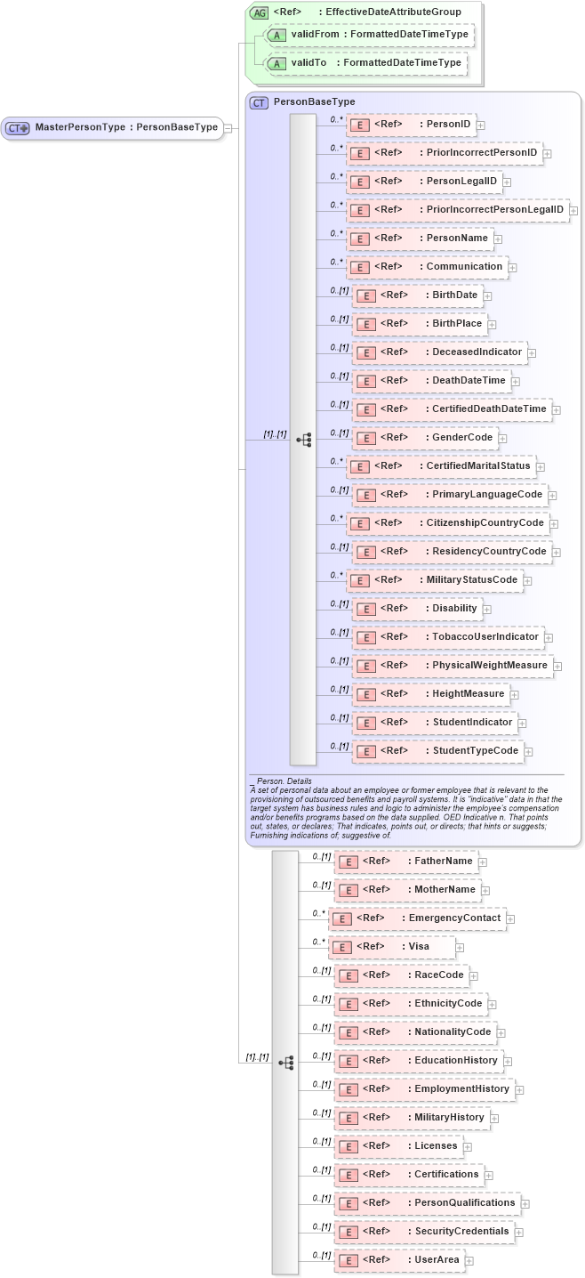 XSD Diagram of MasterPersonType in schema components_xsd (HR-XML - Human Resources XML)