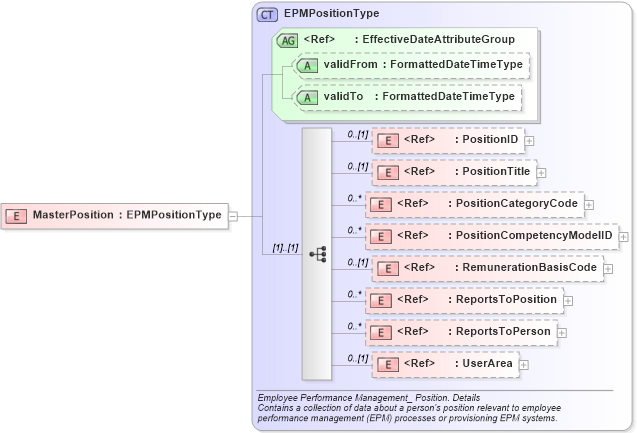 XSD Diagram of MasterPosition in schema components_xsd (HR-XML - Human Resources XML)
