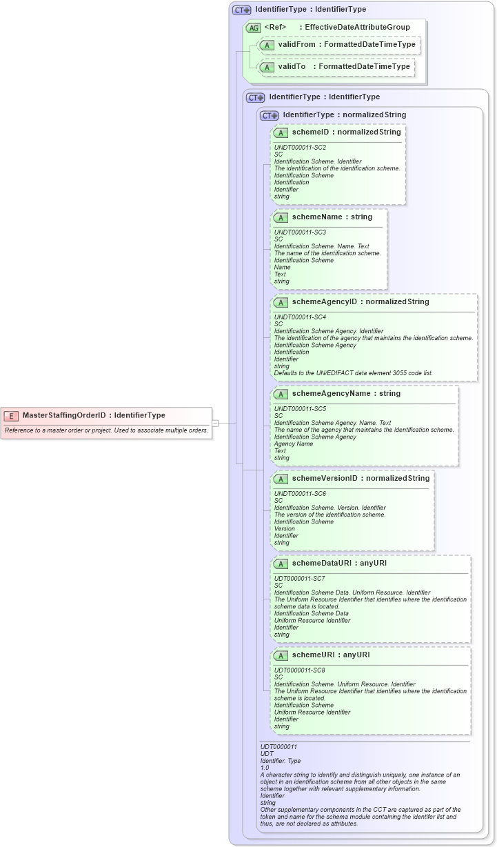 XSD Diagram of MasterStaffingOrderID in schema fields_xsd (HR-XML - Human Resources XML)