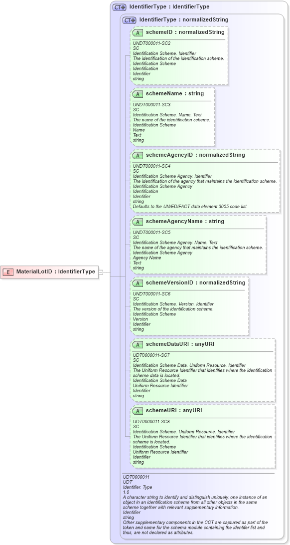 XSD Diagram of MaterialLotID in schema fields_xsd1 (HR-XML - Human Resources XML)