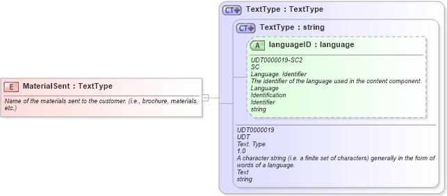 XSD Diagram of MaterialSent in schema fields_xsd1 (HR-XML - Human Resources XML)