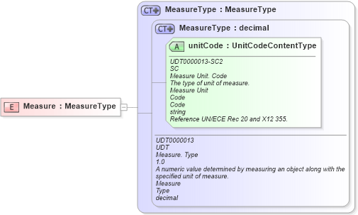 XSD Diagram of Measure in schema fields_xsd (HR-XML - Human Resources XML)