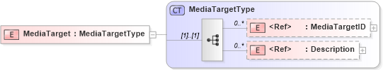XSD Diagram of MediaTarget in schema components_xsd (HR-XML - Human Resources XML)