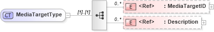 XSD Diagram of MediaTargetType in schema components_xsd (HR-XML - Human Resources XML)