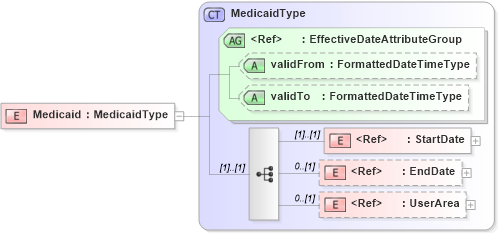 XSD Diagram of Medicaid in schema usenrollment_xsd (HR-XML - Human Resources XML)