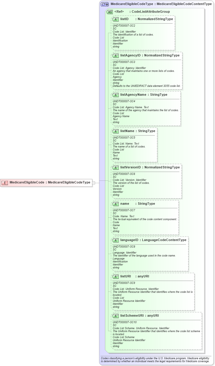 XSD Diagram of MedicareEligibleCode in schema usenrollment_xsd (HR-XML - Human Resources XML)