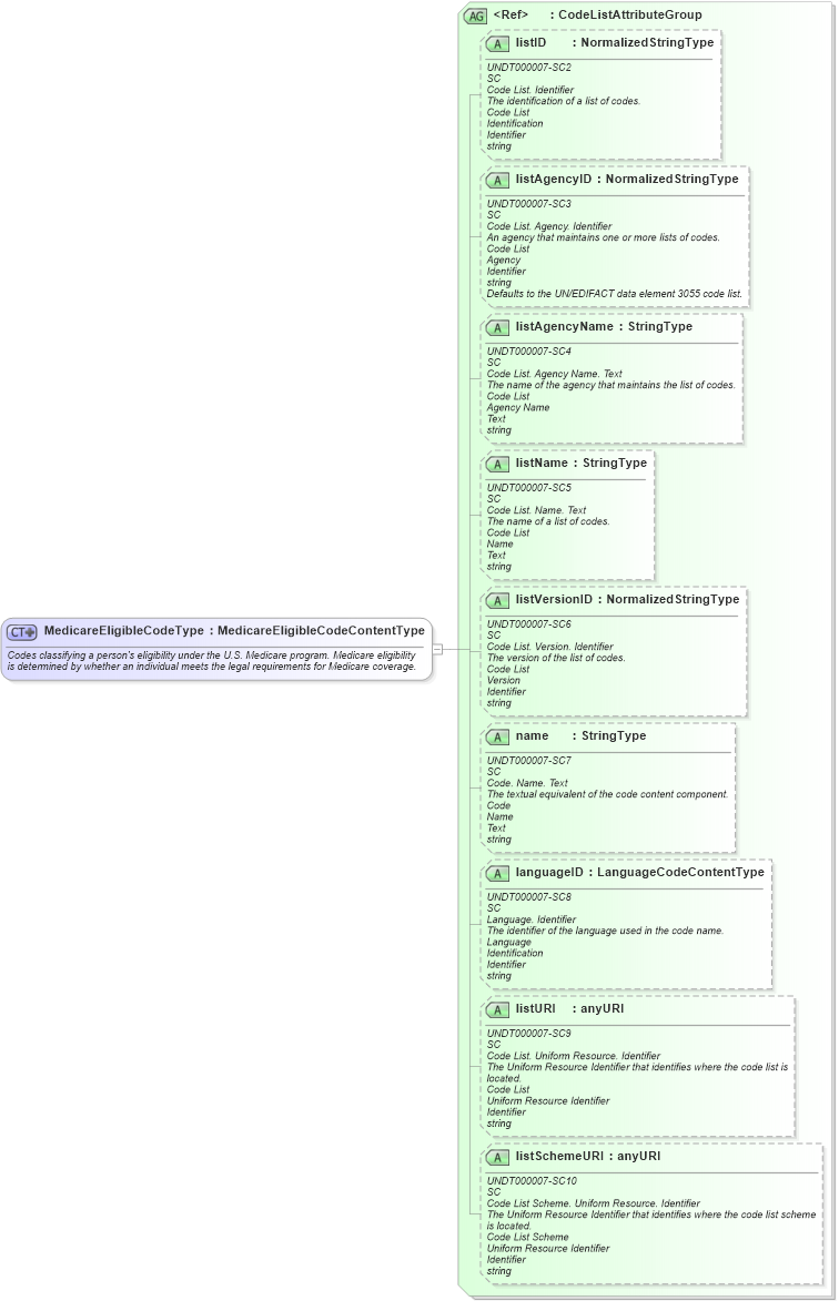 XSD Diagram of MedicareEligibleCodeType in schema usenrollment_xsd (HR-XML - Human Resources XML)