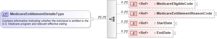 XSD Diagram of MedicareEntitlementDetailsType in schema usenrollment_xsd (HR-XML - Human Resources XML)