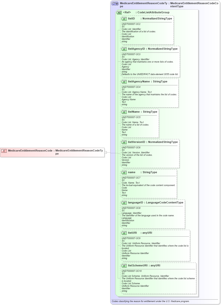 XSD Diagram of MedicareEntitlementReasonCode in schema usenrollment_xsd (HR-XML - Human Resources XML)
