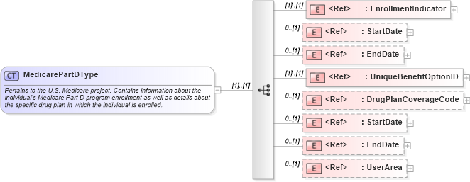 XSD Diagram of MedicarePartDType in schema usenrollment_xsd (HR-XML - Human Resources XML)