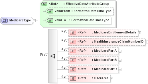 XSD Diagram of MedicareType in schema usenrollment_xsd (HR-XML - Human Resources XML)