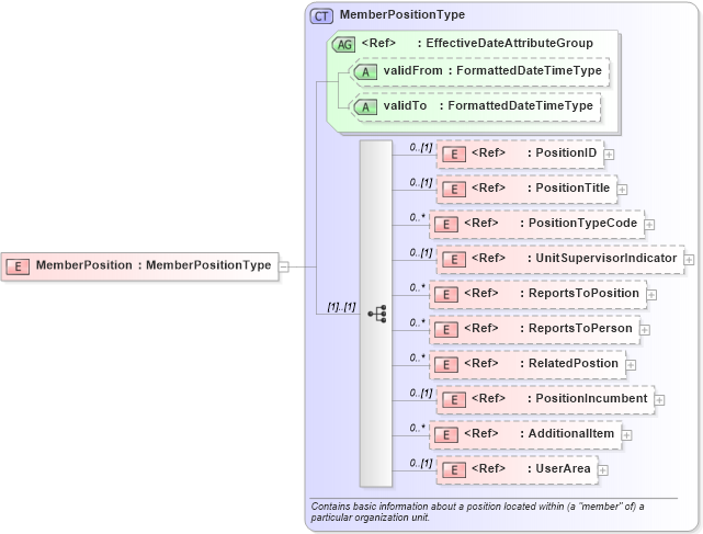 XSD Diagram of MemberPosition in schema components_xsd (HR-XML - Human Resources XML)