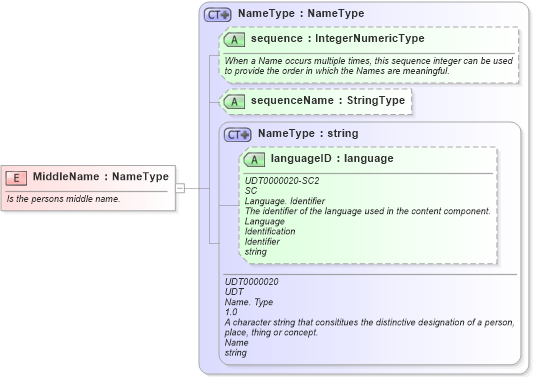 XSD Diagram of MiddleName in schema fields_xsd1 (HR-XML - Human Resources XML)