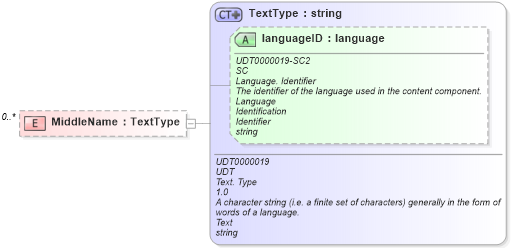 XSD Diagram of MiddleName in schema reusableaggregatebusinessinformationentity_xsd (HR-XML - Human Resources XML)