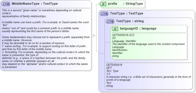 XSD Diagram of MiddleNameType in schema fields_xsd (HR-XML - Human Resources XML)