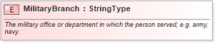 XSD Diagram of MilitaryBranch in schema fields_xsd (HR-XML - Human Resources XML)