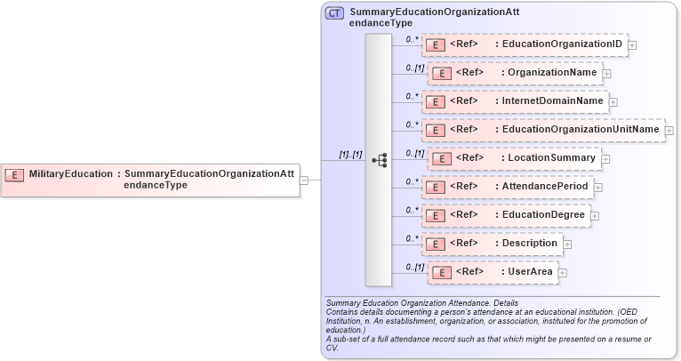 XSD Diagram of MilitaryEducation in schema components_xsd (HR-XML - Human Resources XML)