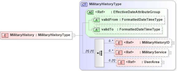 XSD Diagram of MilitaryHistory in schema components_xsd (HR-XML - Human Resources XML)