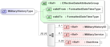 XSD Diagram of MilitaryHistoryType in schema components_xsd (HR-XML - Human Resources XML)