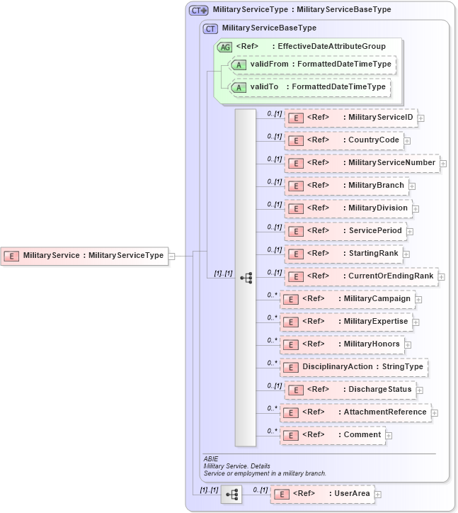 XSD Diagram of MilitaryService in schema components_xsd (HR-XML - Human Resources XML)