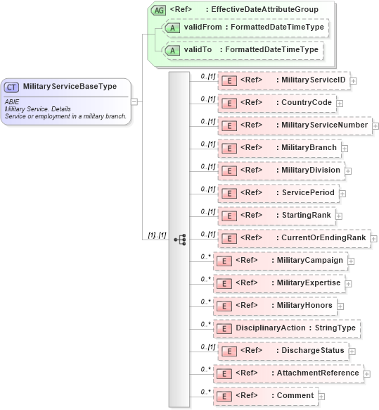 XSD Diagram of MilitaryServiceBaseType in schema components_xsd (HR-XML - Human Resources XML)