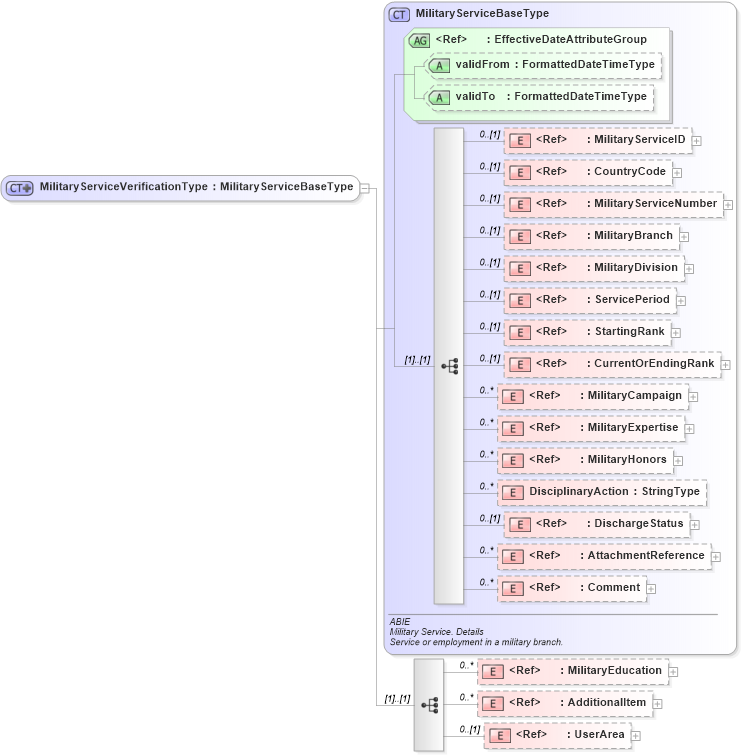 XSD Diagram of MilitaryServiceVerificationType in schema components_xsd (HR-XML - Human Resources XML)