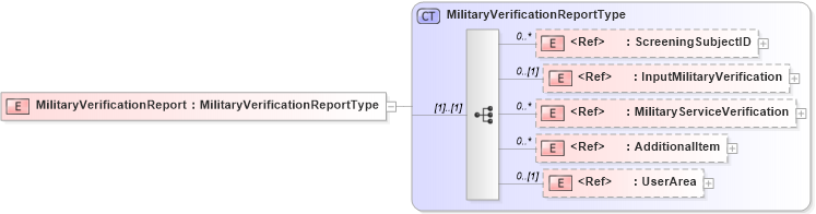 XSD Diagram of MilitaryVerificationReport in schema screeningreport_xsd (HR-XML - Human Resources XML)