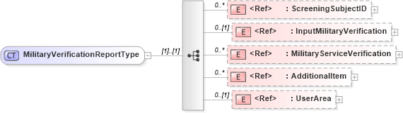 XSD Diagram of MilitaryVerificationReportType in schema screeningreport_xsd (HR-XML - Human Resources XML)