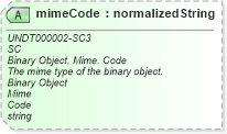 XSD Diagram of mimeCode in schema corecomponenttypes_xsd (HR-XML - Human Resources XML)