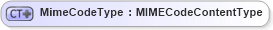 XSD Diagram of MimeCodeType in schema fields_xsd1 (HR-XML - Human Resources XML)
