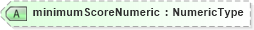 XSD Diagram of minimumScoreNumeric in schema fields_xsd (HR-XML - Human Resources XML)