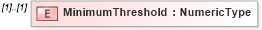 XSD Diagram of MinimumThreshold in schema components_xsd (HR-XML - Human Resources XML)