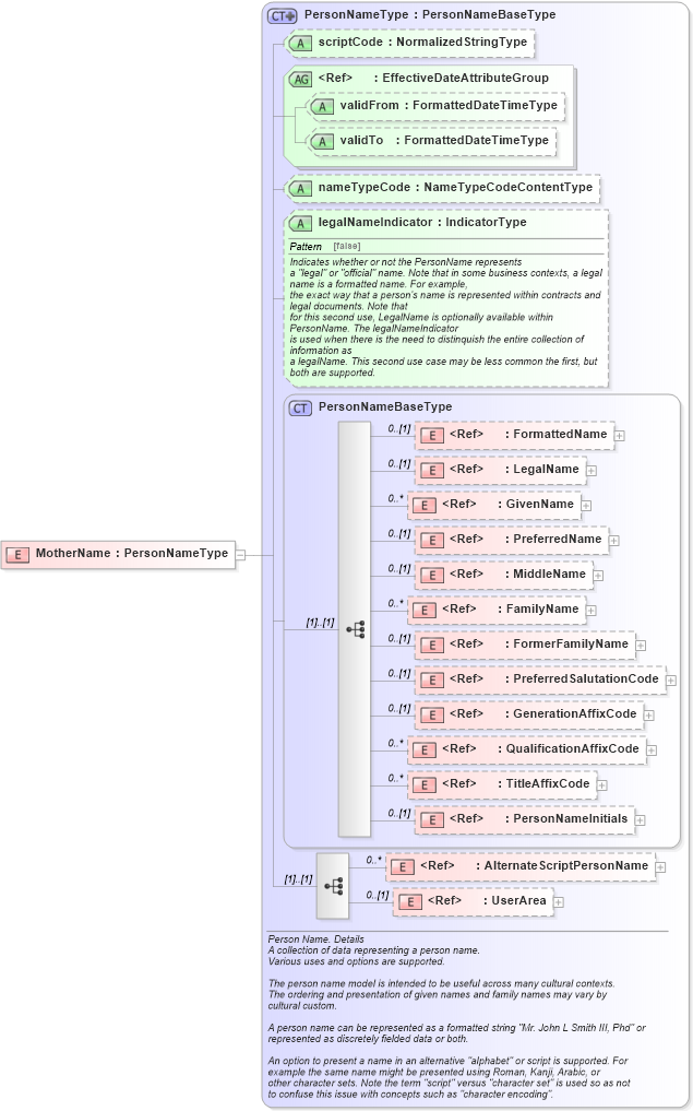 XSD Diagram of MotherName in schema components_xsd (HR-XML - Human Resources XML)